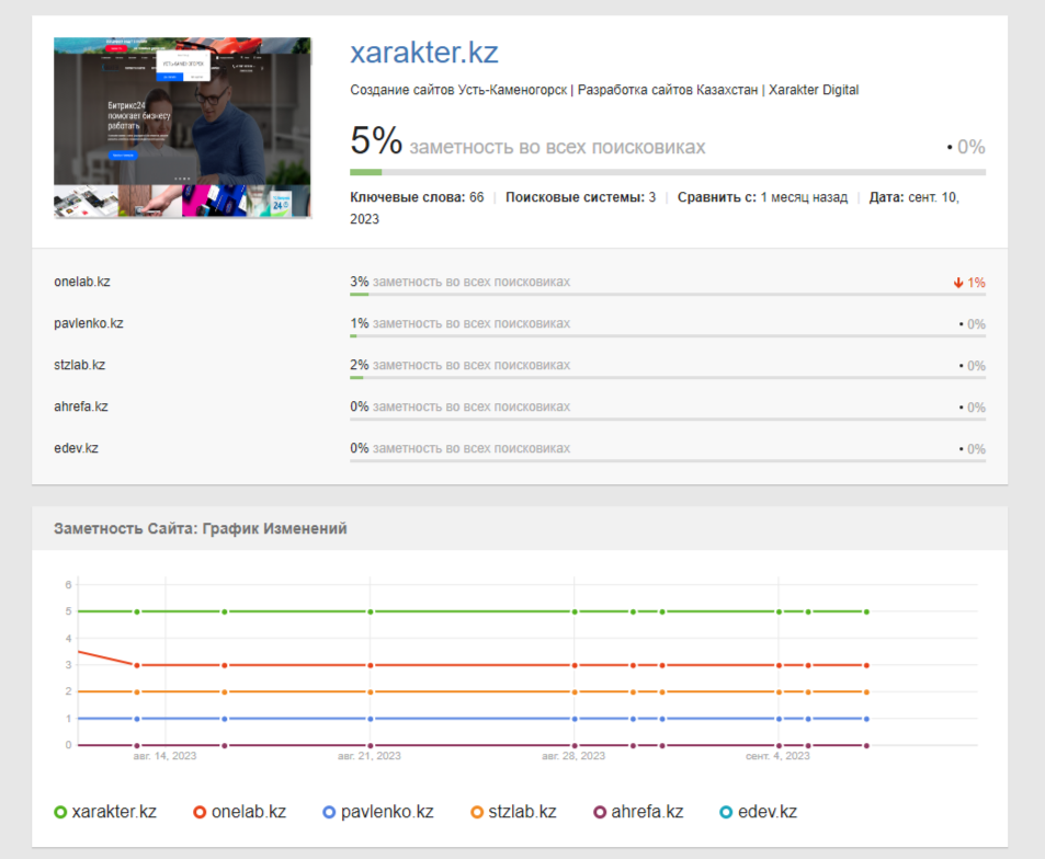 SEO продвижение сайтов Волгоград. Система аналитики Система аналитики